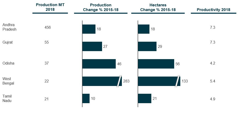 Professionalisation of the world’s largest shrimp producing markets