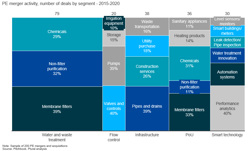 Water PE deals per segment 2020