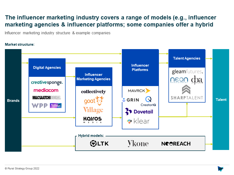 Influencer Marketing Industry Structure Plural Strategy