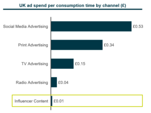 UK ad spend by channel Plural Strategy 2022
