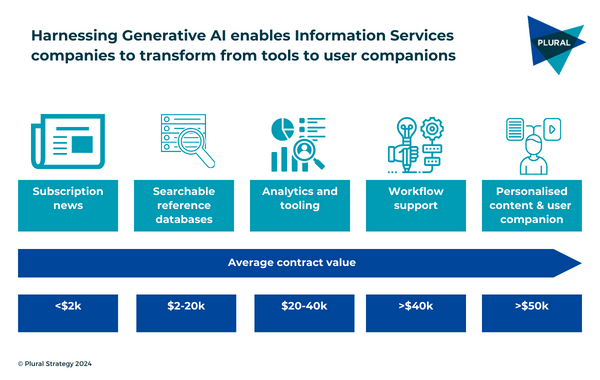 Harnessing generative AI enables information services companies to transform from tools to user companions